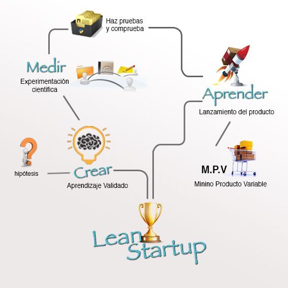 Resumen método lean Triunfalean